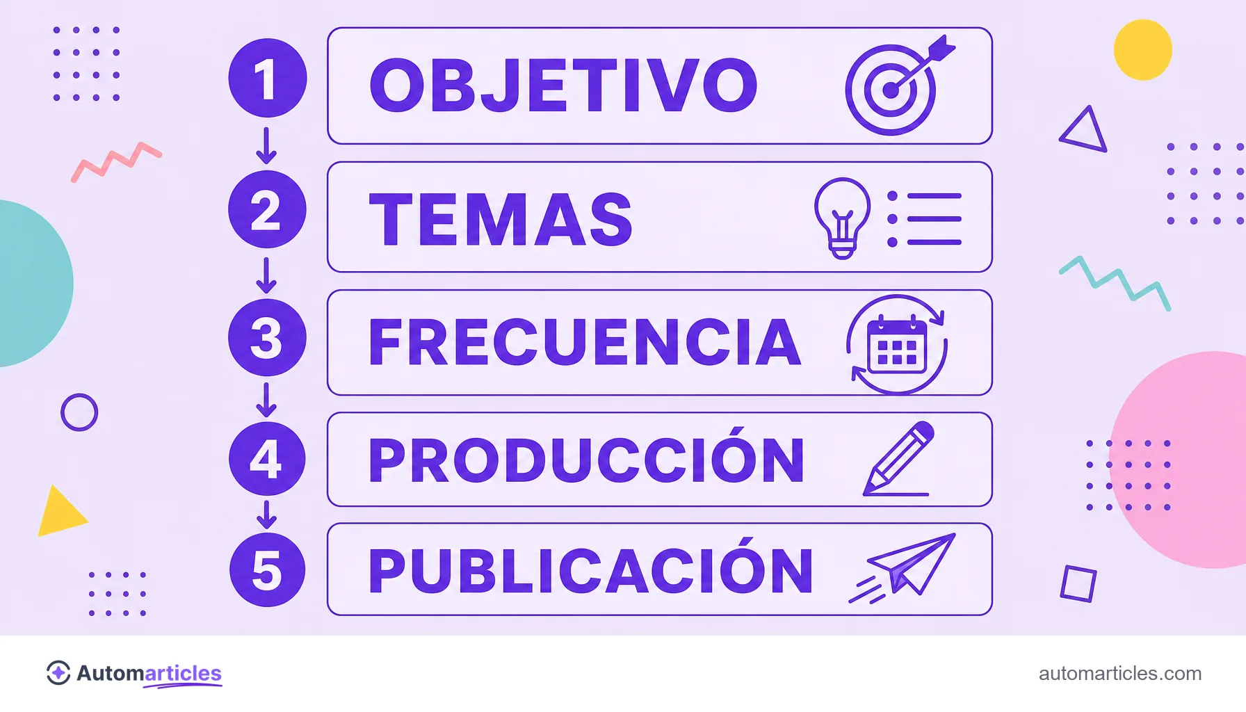 Infografía de los pasos del calendario editorial que muestra objetivo, temas, frecuencia, producción y publicación.