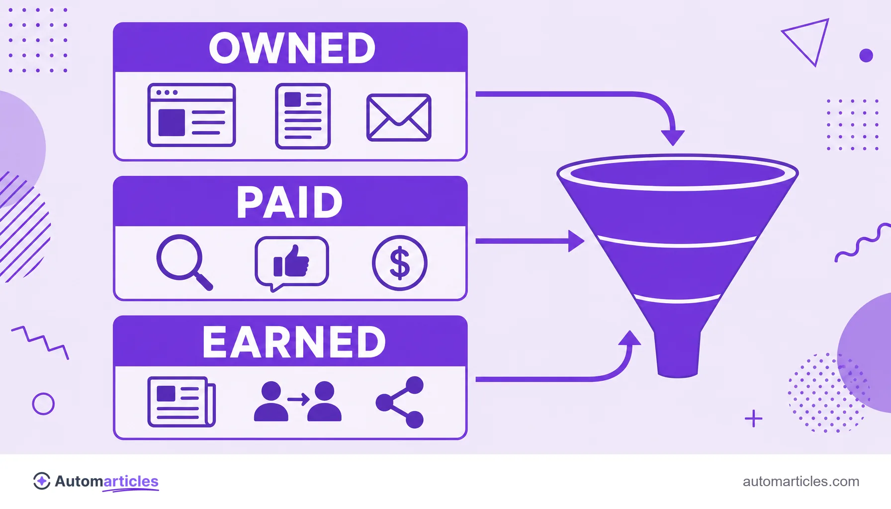 Infographic of acquisition channels divided into owned, paid and earned, feeding a customer funnel.
