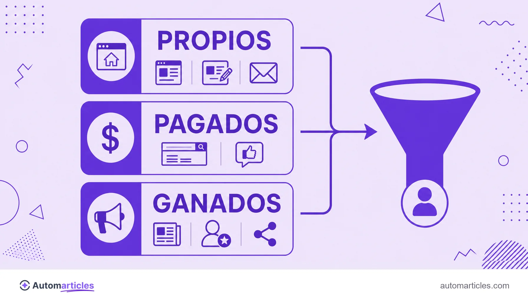 Infografía de los canales de adquisición divididos en propios, pagados y ganados, que alimentan un embudo de clientes.