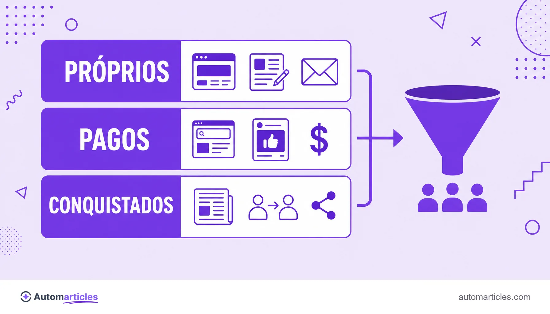 Infográfico dos canais de aquisição divididos em próprios, pagos e conquistados, alimentando um funil de clientes.