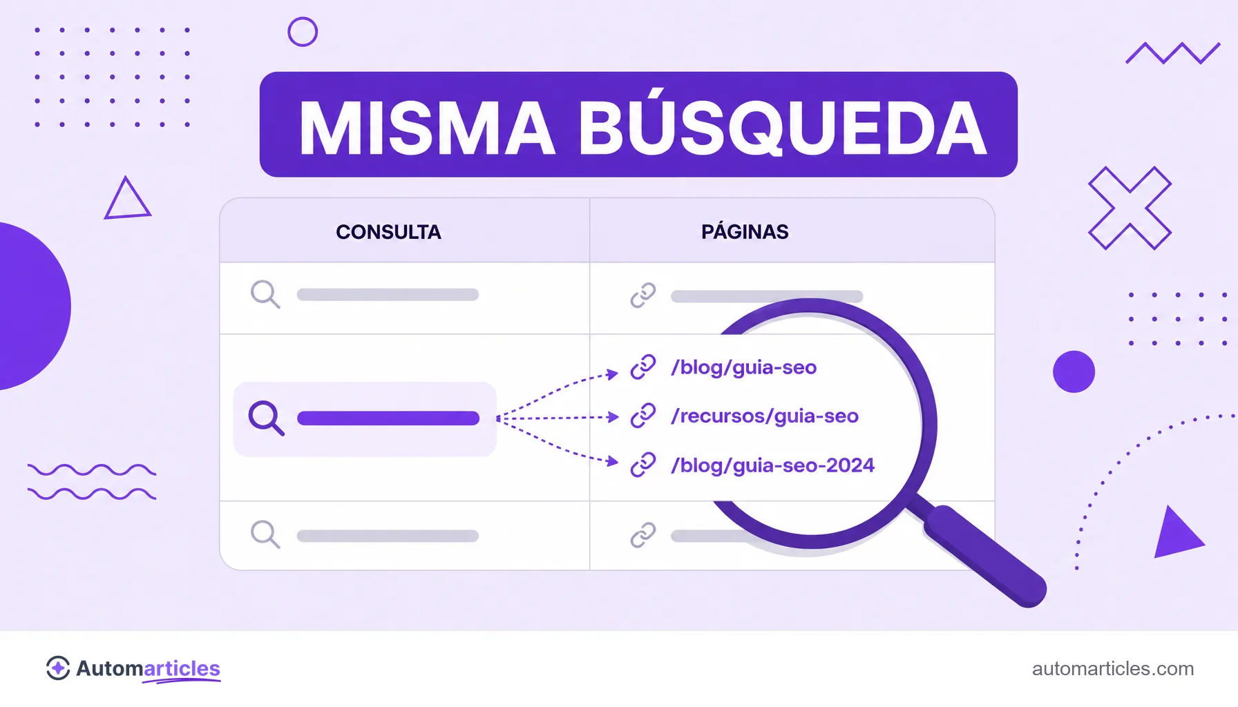 Ilustración de un informe que muestra la misma consulta ligada a varias URLs de un sitio, que representa la identificación de la canibalización de palabra clave.