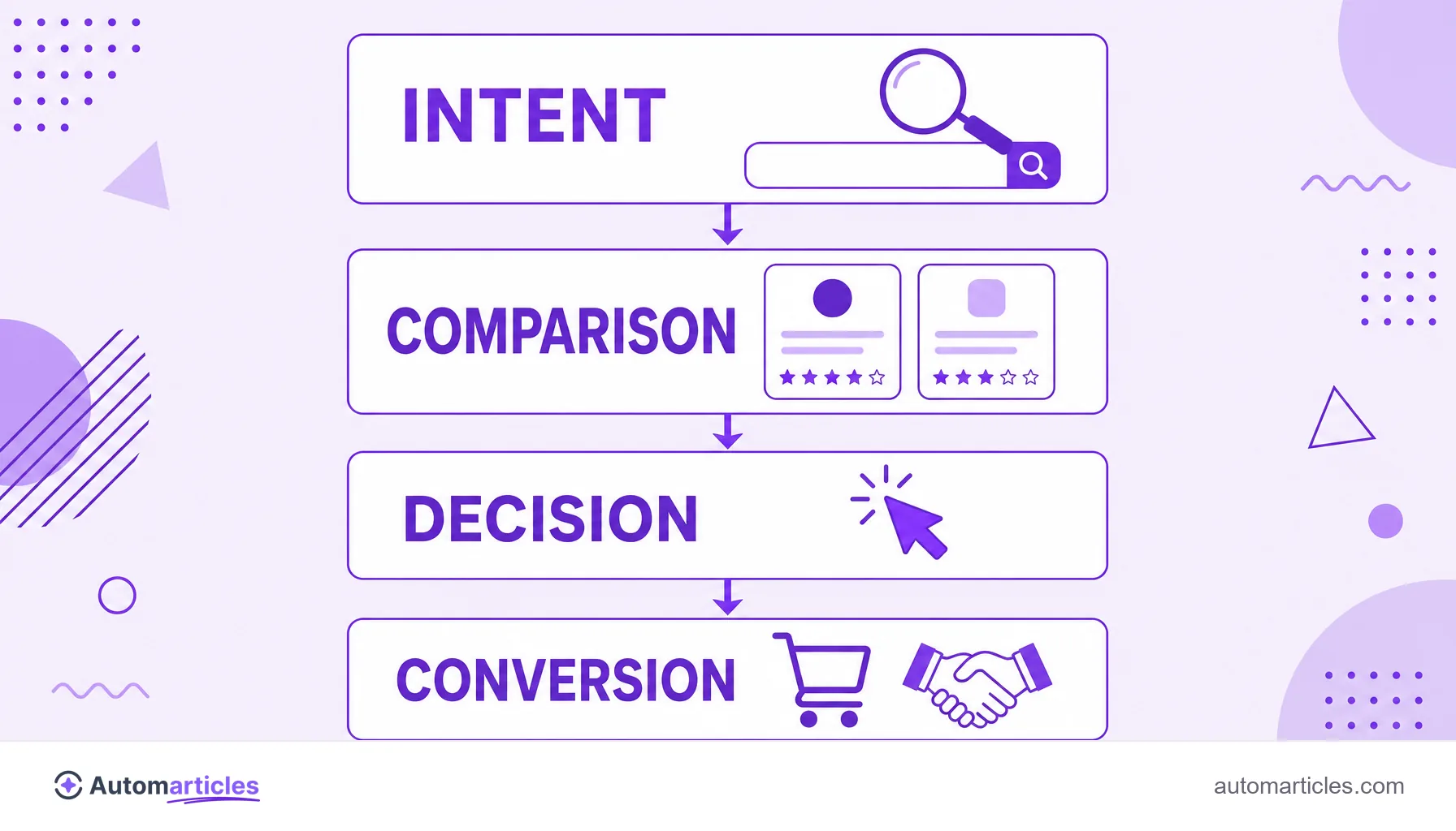 Infographic of demand capture showing intent, comparison and decision leading to conversion.