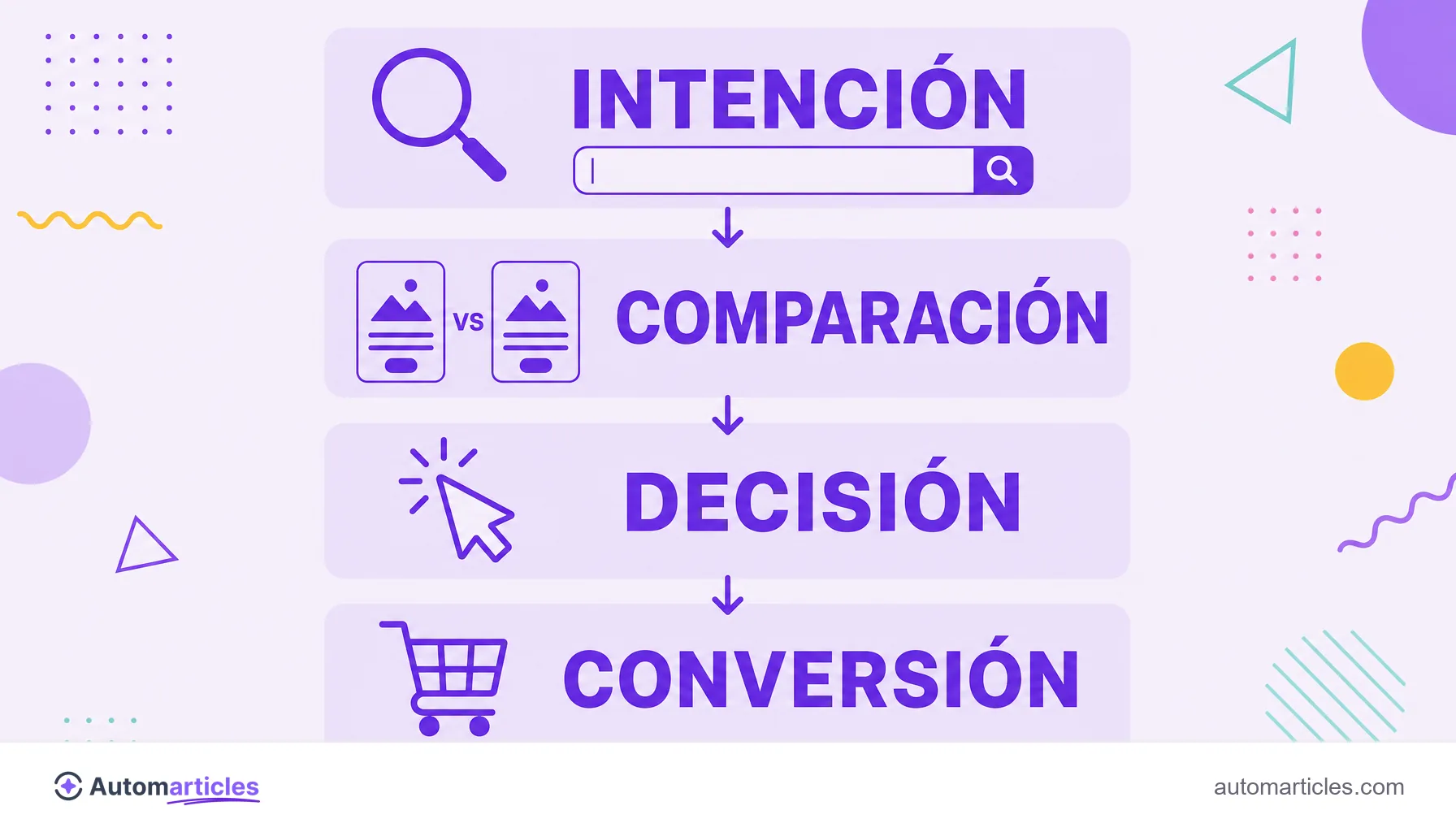 Infografía de la captura de demanda que muestra intención, comparación y decisión llevando a la conversión.