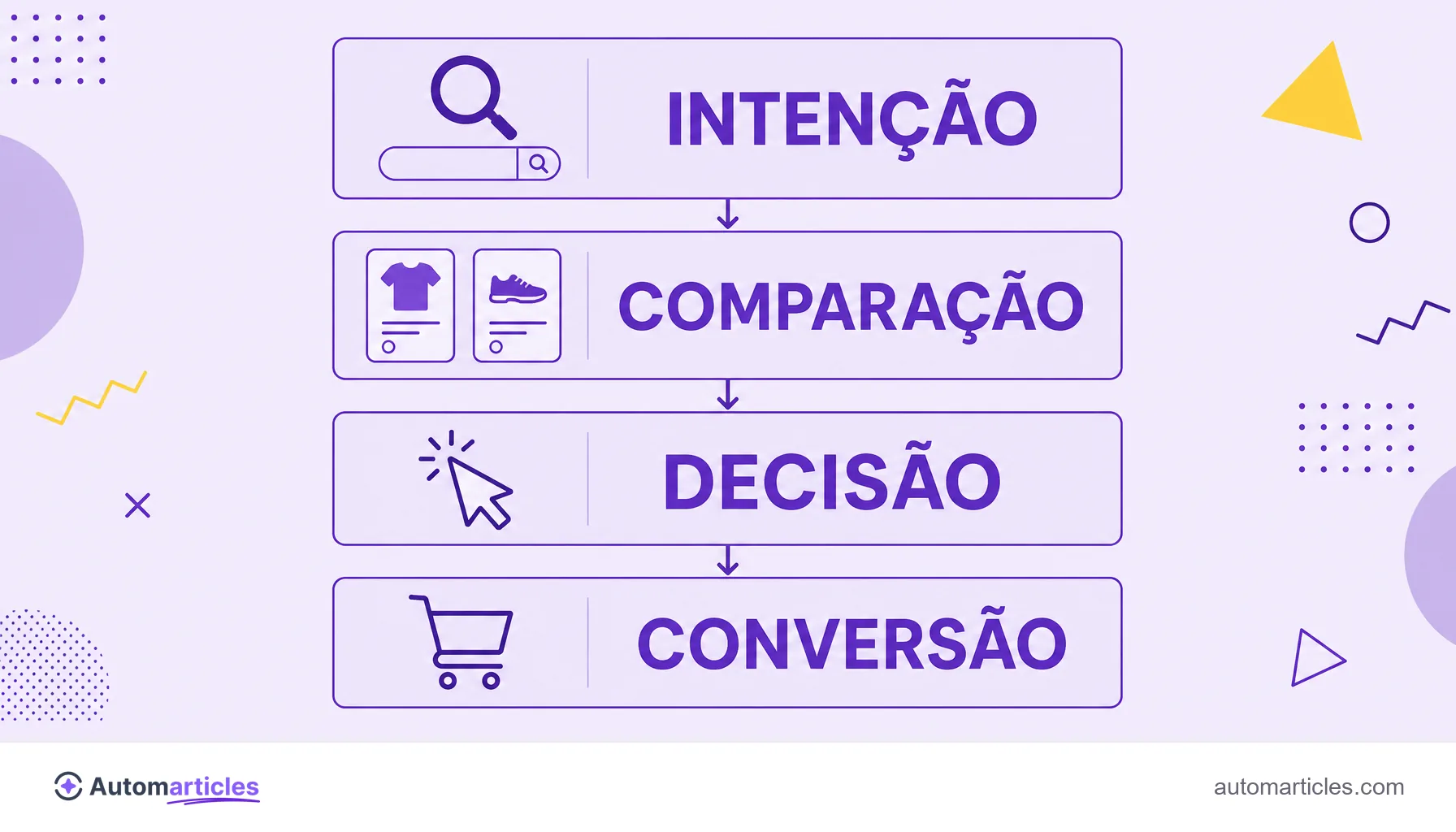 Infográfico da captura de demanda mostrando intenção, comparação e decisão levando à conversão.