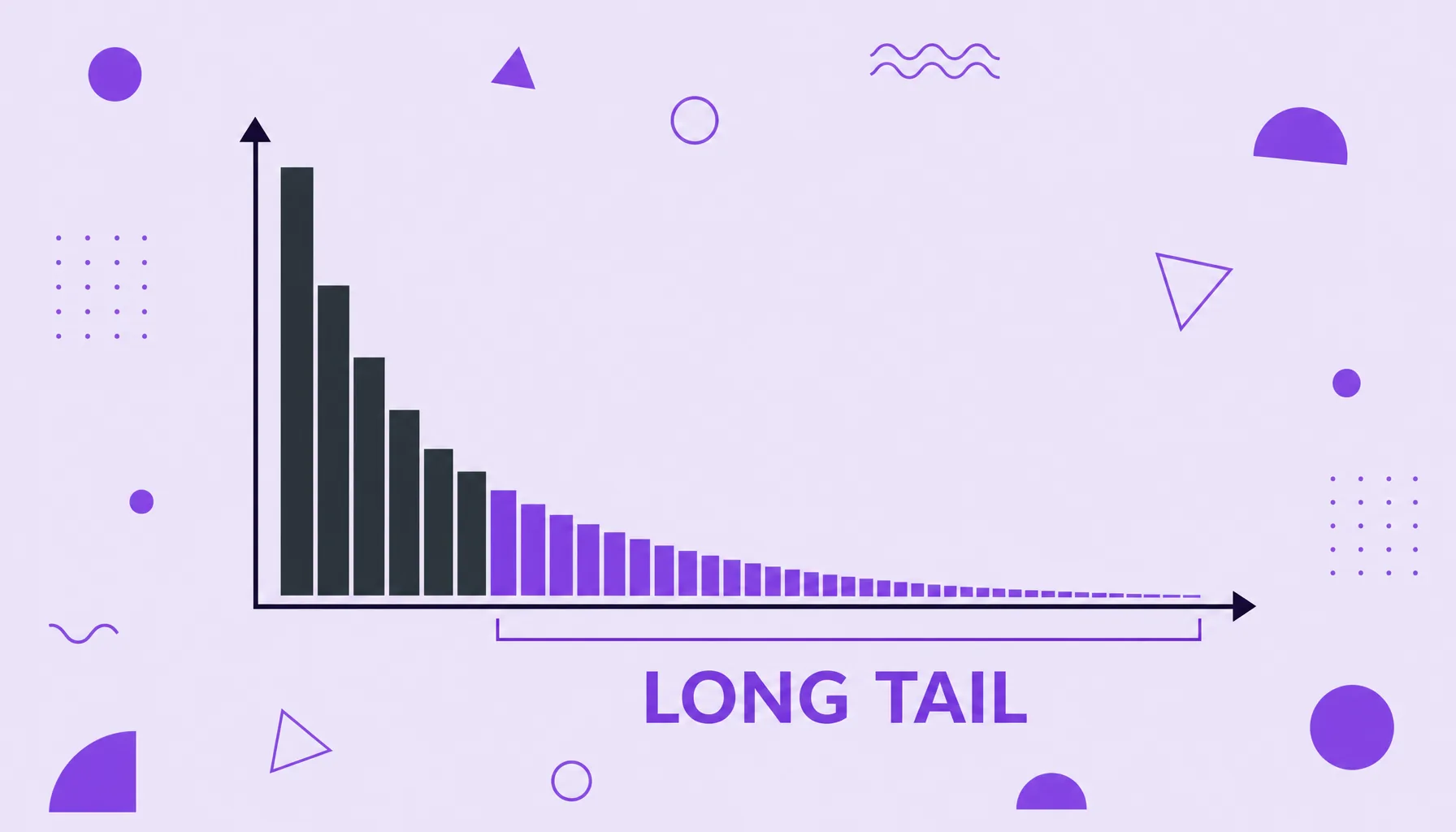 Illustration of a demand chart with a tall head and a long tail of low bars, representing the long tail.