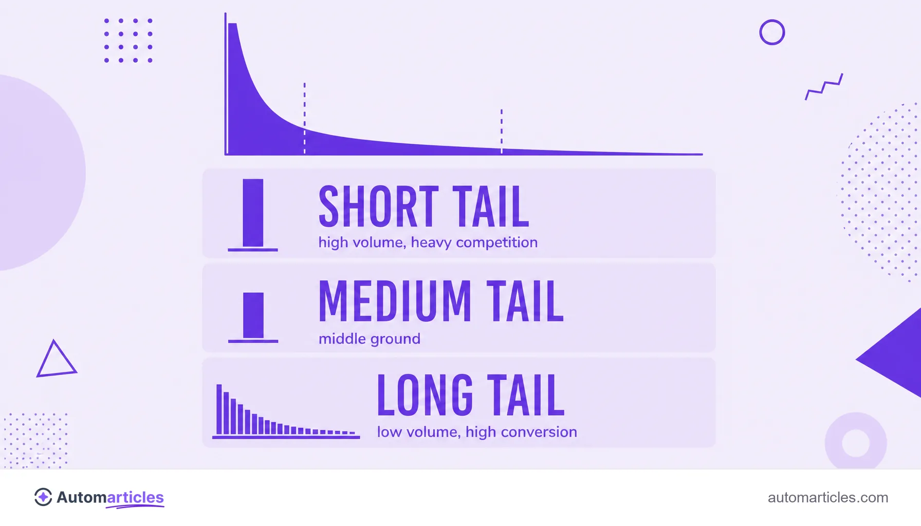 Infographic of the long tail curve with the short tail, medium tail and long tail segments and their characteristics.