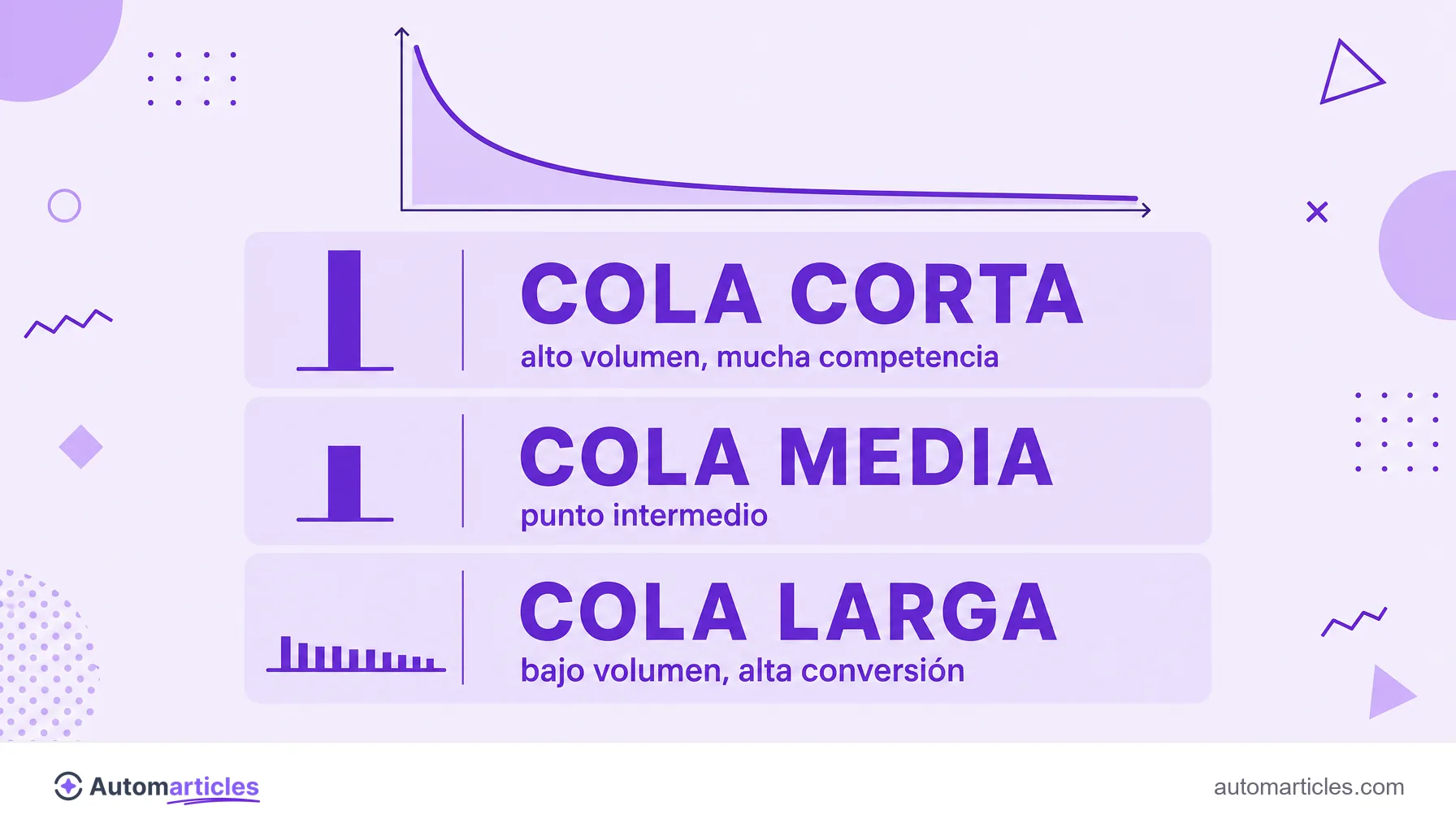 Infografía de la curva de la cola larga con los segmentos cola corta, cola media y cola larga y sus características.