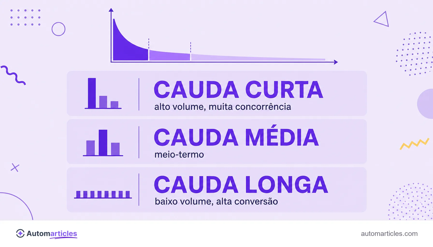 Infográfico da curva da cauda longa com os segmentos cauda curta, cauda média e cauda longa e suas características.