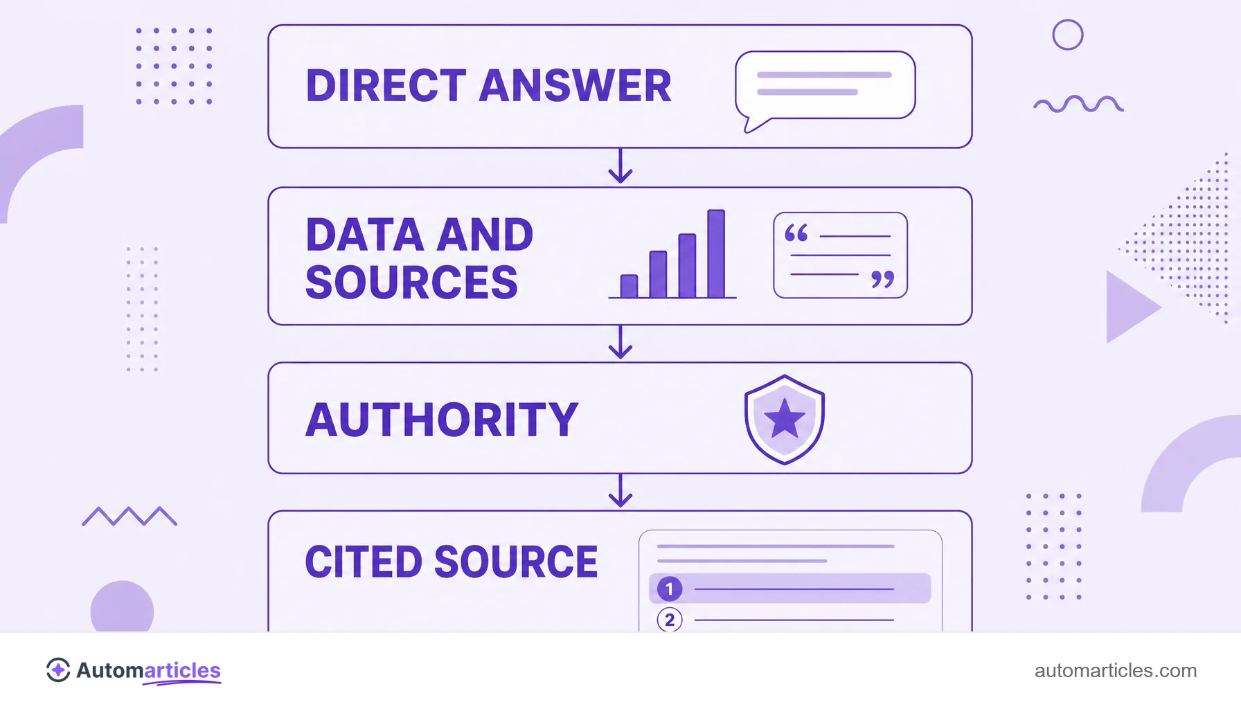 Infographic of the AI citation path: direct answer, data and sources and authority leading to becoming a cited source.