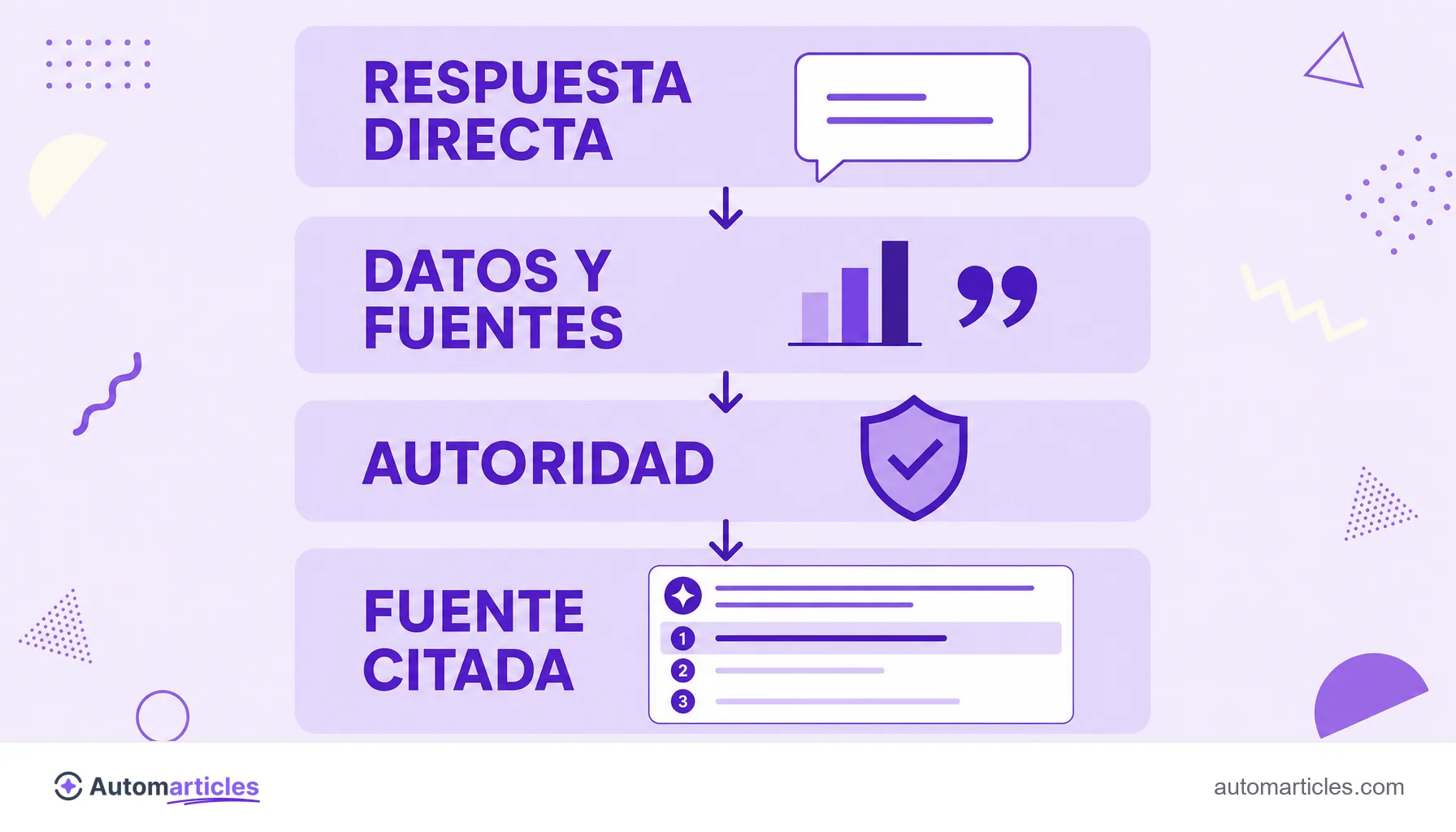 Infografía del camino de la cita por IA: respuesta directa, datos y fuentes y autoridad llevando a convertirse en fuente citada.