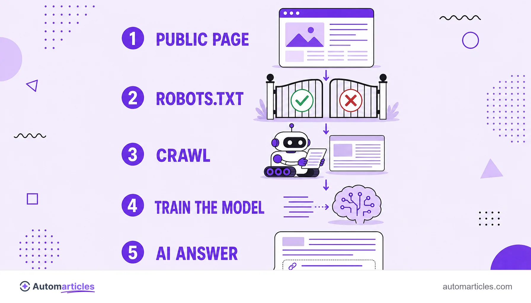 Infographic of ClaudeBot's path: public page, robots.txt, crawl, train the model and AI answer citing the source.