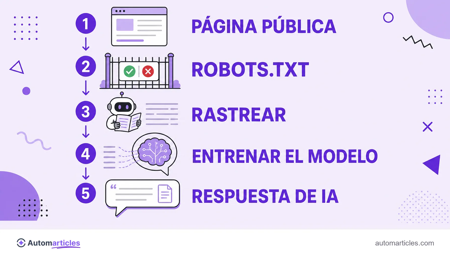 Infografía del camino del ClaudeBot: página pública, robots.txt, rastrear, entrenar el modelo y respuesta de IA citando la fuente.