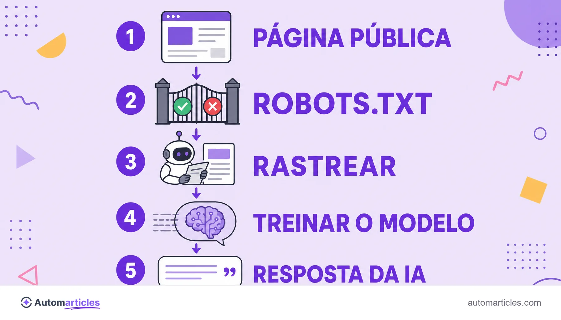 Infográfico do caminho do ClaudeBot: página pública, robots.txt, rastrear, treinar o modelo e resposta da IA citando a fonte.