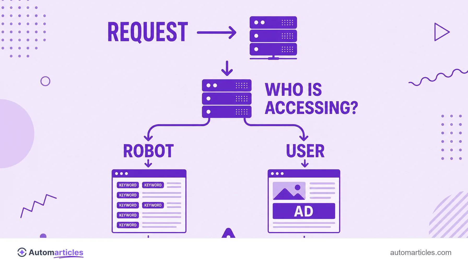 Infographic of how cloaking works, with the server detecting whether the access is from the robot or the user and delivering different pages to each.