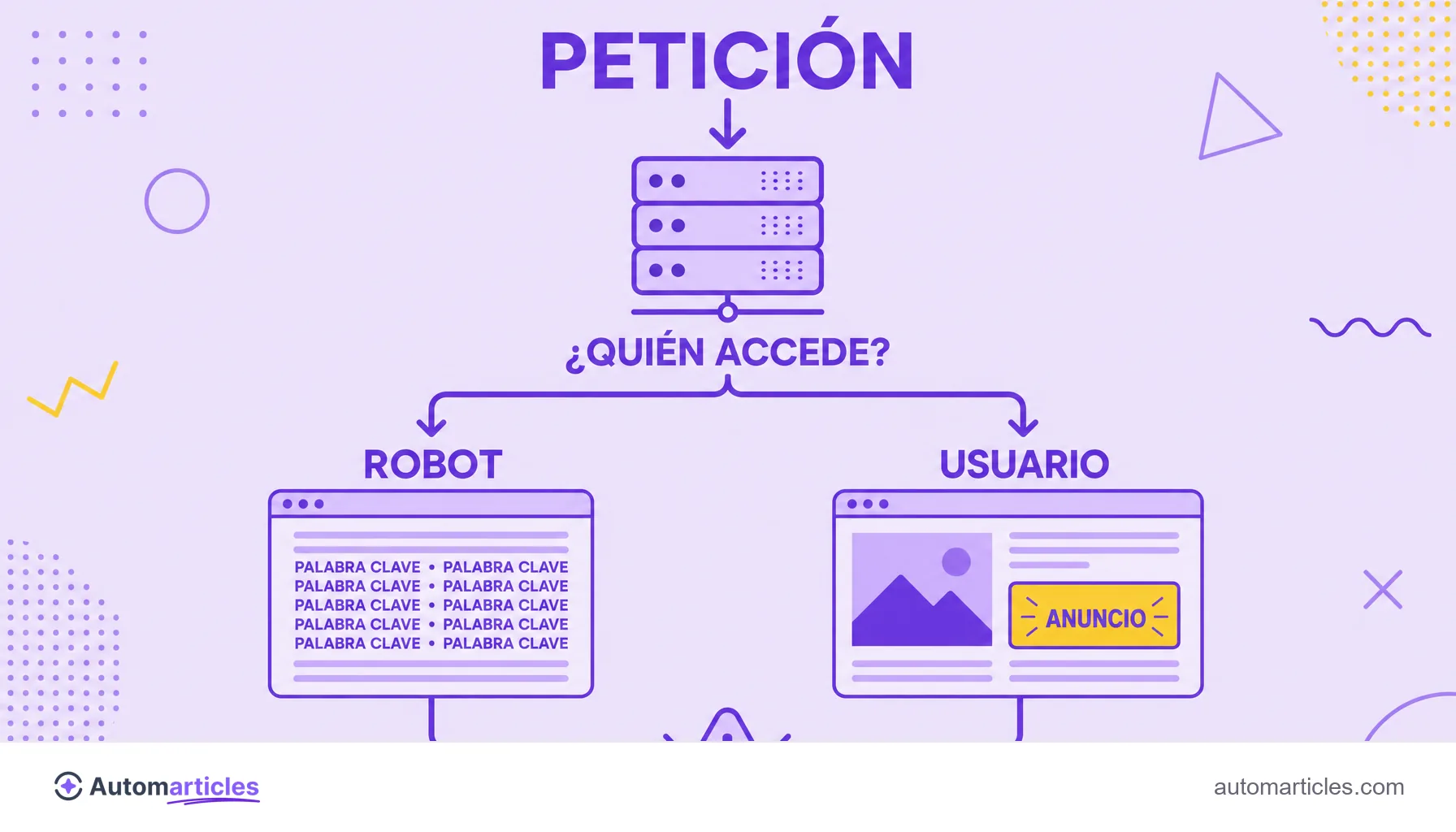 Infografía de cómo funciona el cloaking, con el servidor detectando si el acceso es del robot o del usuario y entregando páginas distintas a cada uno.