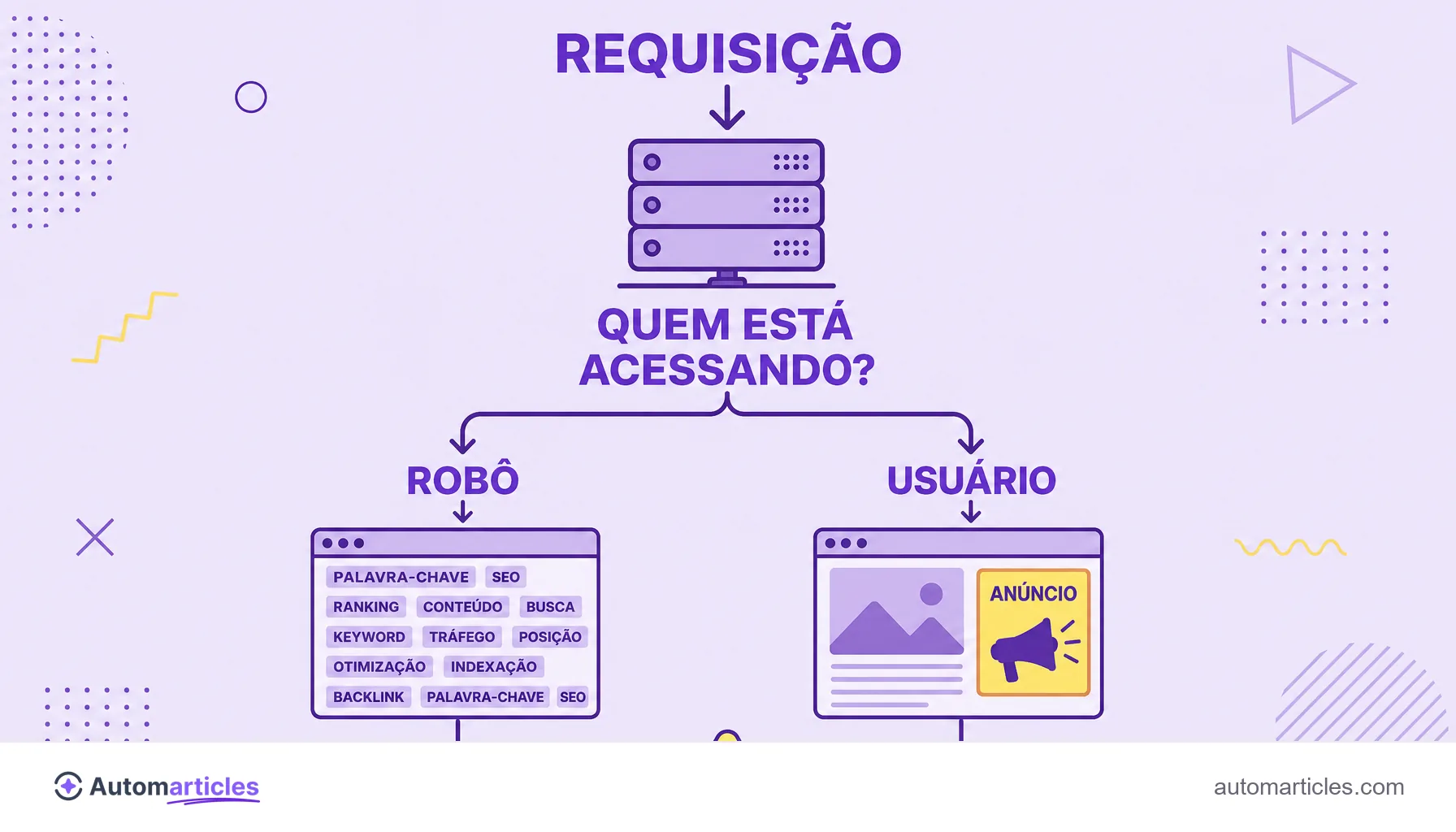 Infográfico de como o cloaking funciona, com o servidor detectando se o acesso é do robô ou do usuário e entregando páginas diferentes para cada um.