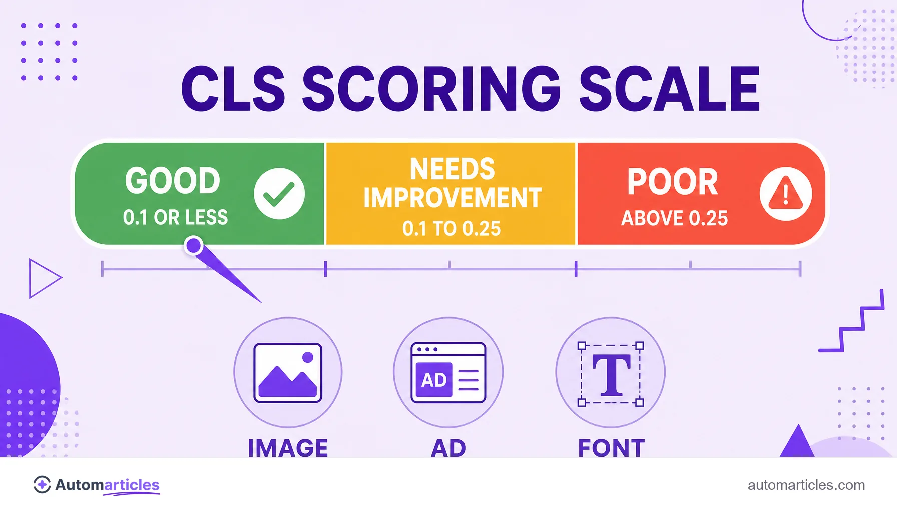 Infographic with the CLS scale showing the good (0.1 or less), needs improvement and poor (above 0.25) ranges.