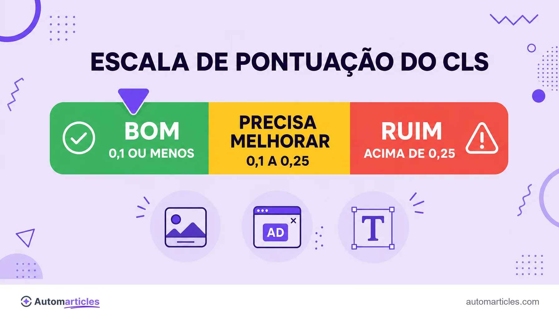 Infográfico com a escala do CLS mostrando as faixas bom (0,1 ou menos), precisa melhorar e ruim (acima de 0,25).
