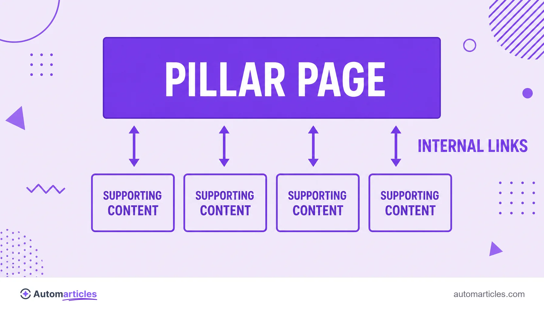 Infographic of the anatomy of a content cluster with the pillar page at the top, the supporting content below and the internal links connecting everything.