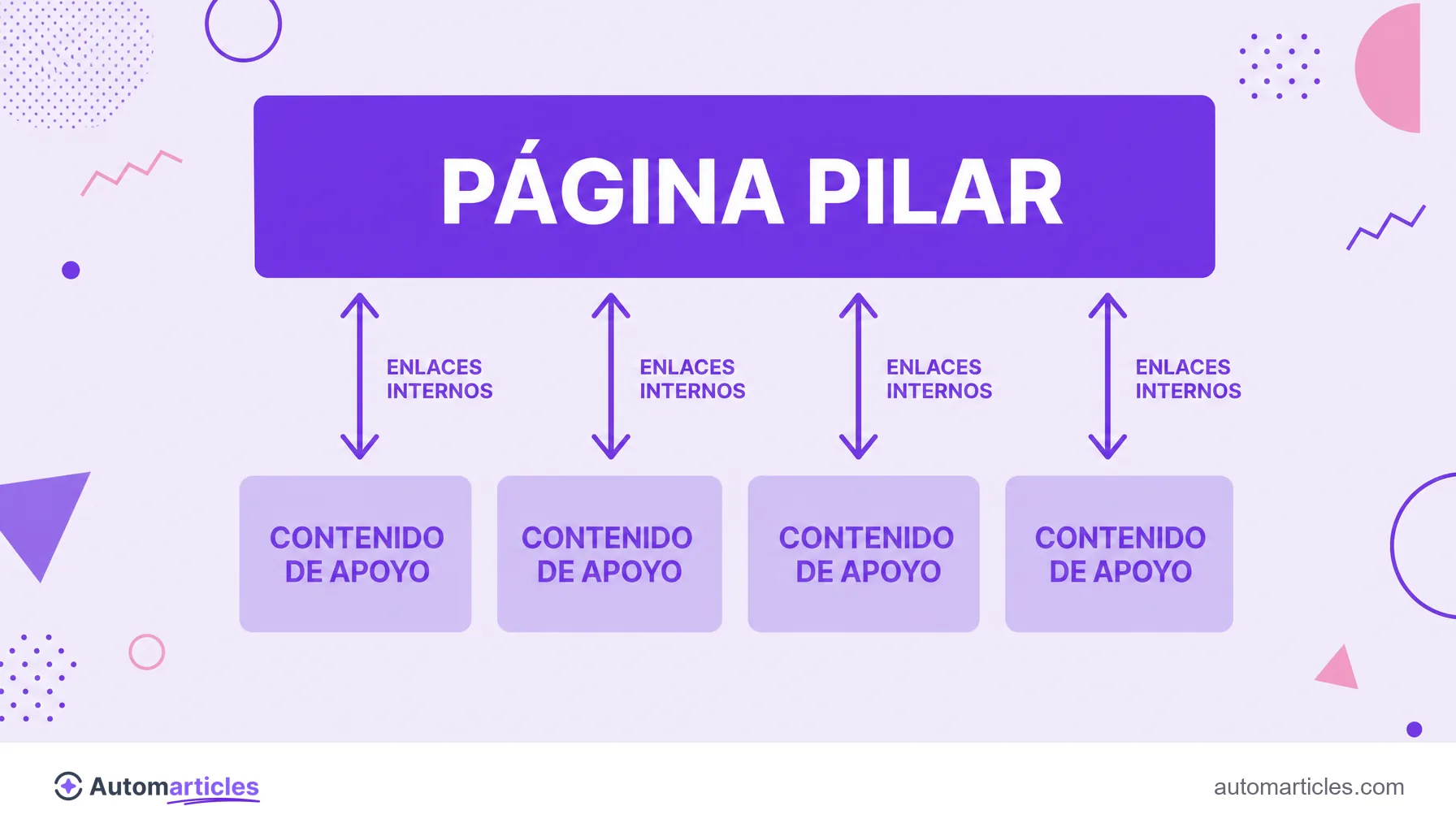 Infografía de la anatomía de un clúster de contenido con la página pilar arriba, los contenidos de apoyo debajo y los enlaces internos conectando todo.