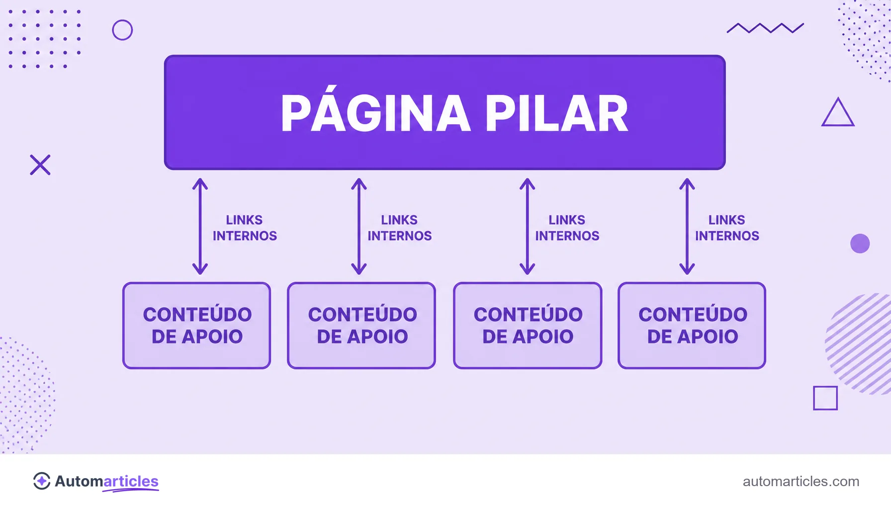 Infográfico da anatomia de um cluster de conteúdo com a página pilar no topo, os conteúdos de apoio abaixo e os links internos conectando tudo.