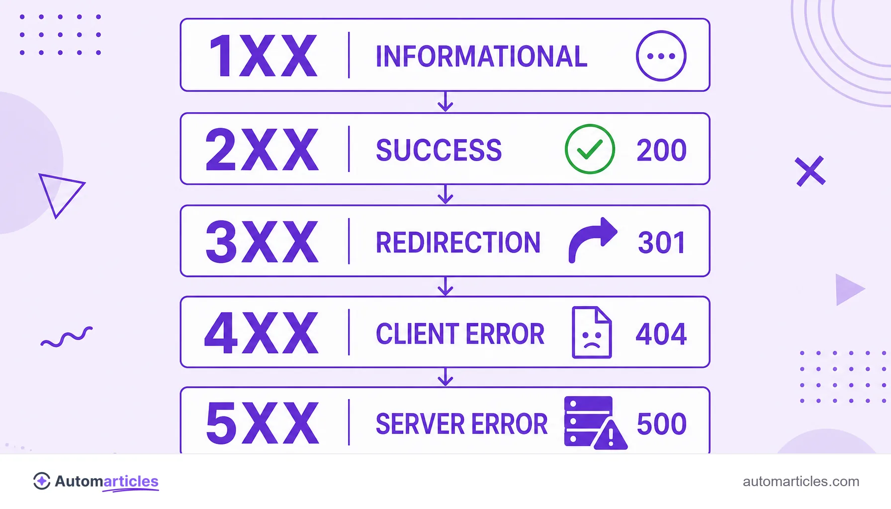 Infographic of the five classes of HTTP status code: 1xx informational, 2xx success, 3xx redirection, 4xx client error and 5xx server error.