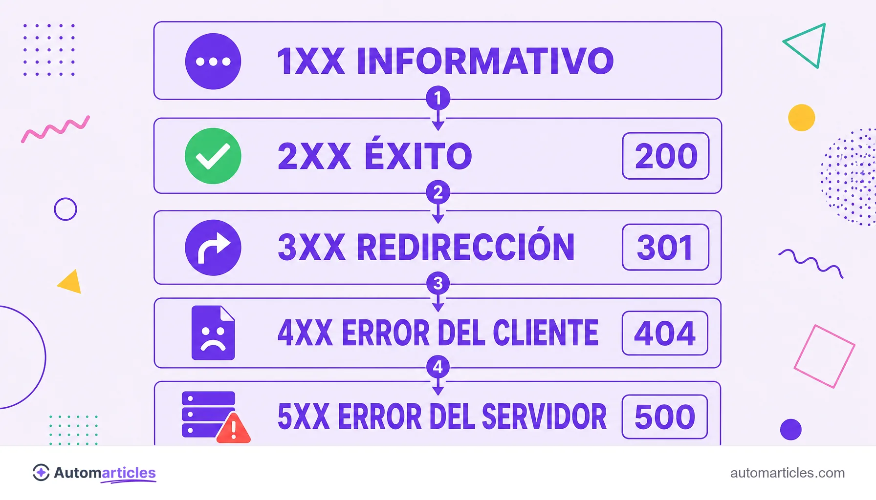 Infografía de las cinco clases de código de estado HTTP: 1xx informativo, 2xx éxito, 3xx redirección, 4xx error del cliente y 5xx error del servidor.
