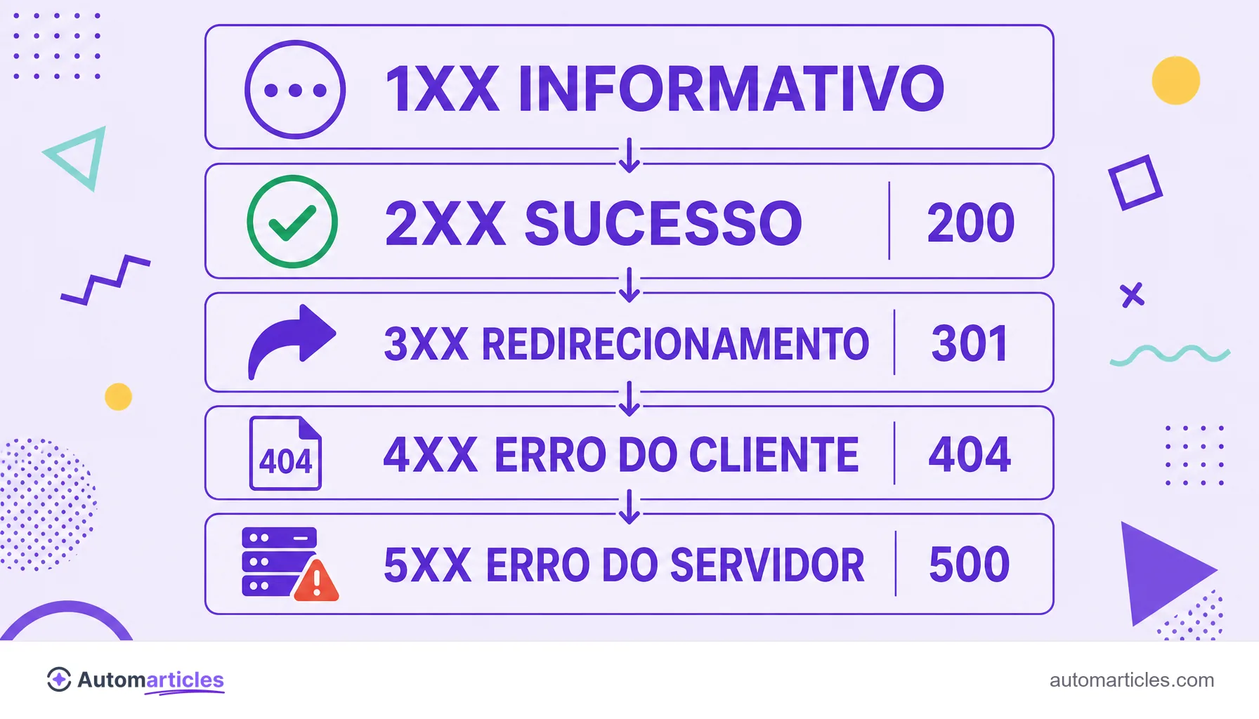 Infográfico das cinco classes de código de status HTTP: 1xx informativo, 2xx sucesso, 3xx redirecionamento, 4xx erro do cliente e 5xx erro do servidor.