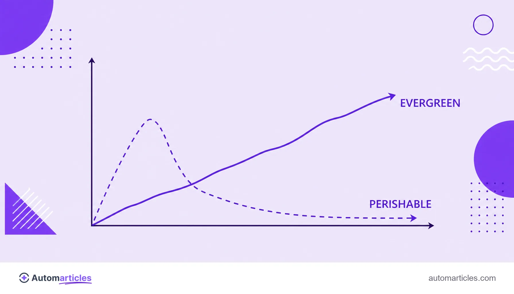 Chart comparing the steady traffic curve of evergreen content with the spike and drop of perishable content.
