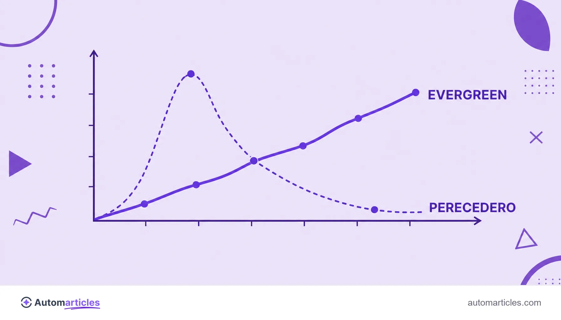 Gráfico que compara la curva de tráfico estable del contenido evergreen con el pico y la caída del contenido perecedero.