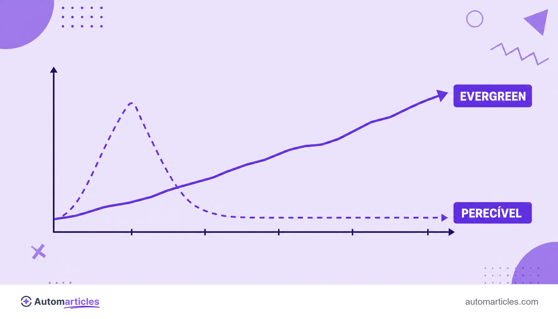 Gráfico comparando a curva de tráfego estável do conteúdo evergreen com o pico e queda do conteúdo perecível.