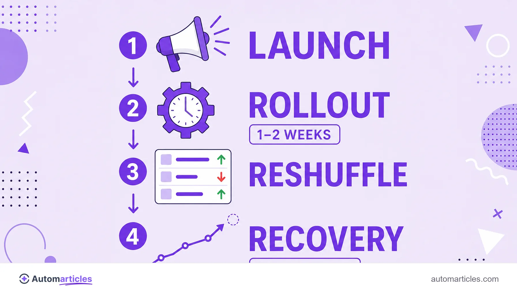 Infographic of the core update cycle showing launch, rollout, reshuffling of results and recovery.