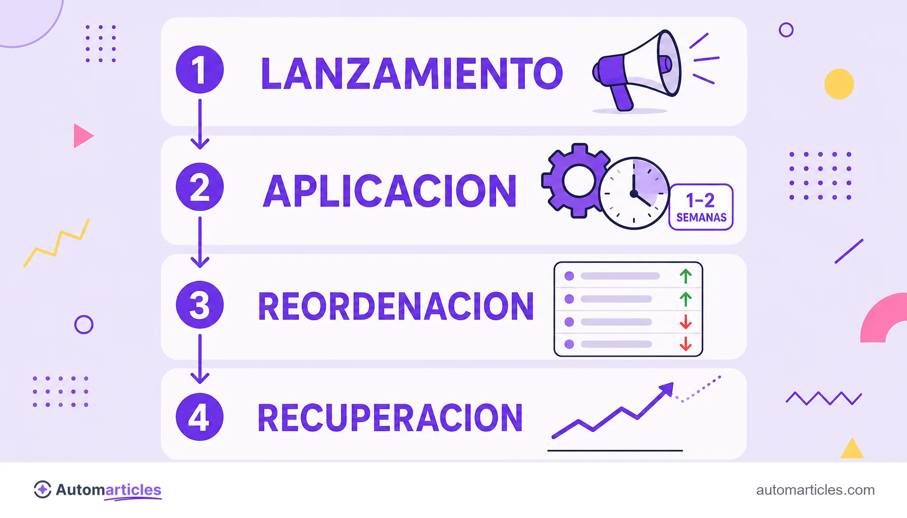Infografía del ciclo de un core update que muestra lanzamiento, aplicación, reordenación de los resultados y recuperación.