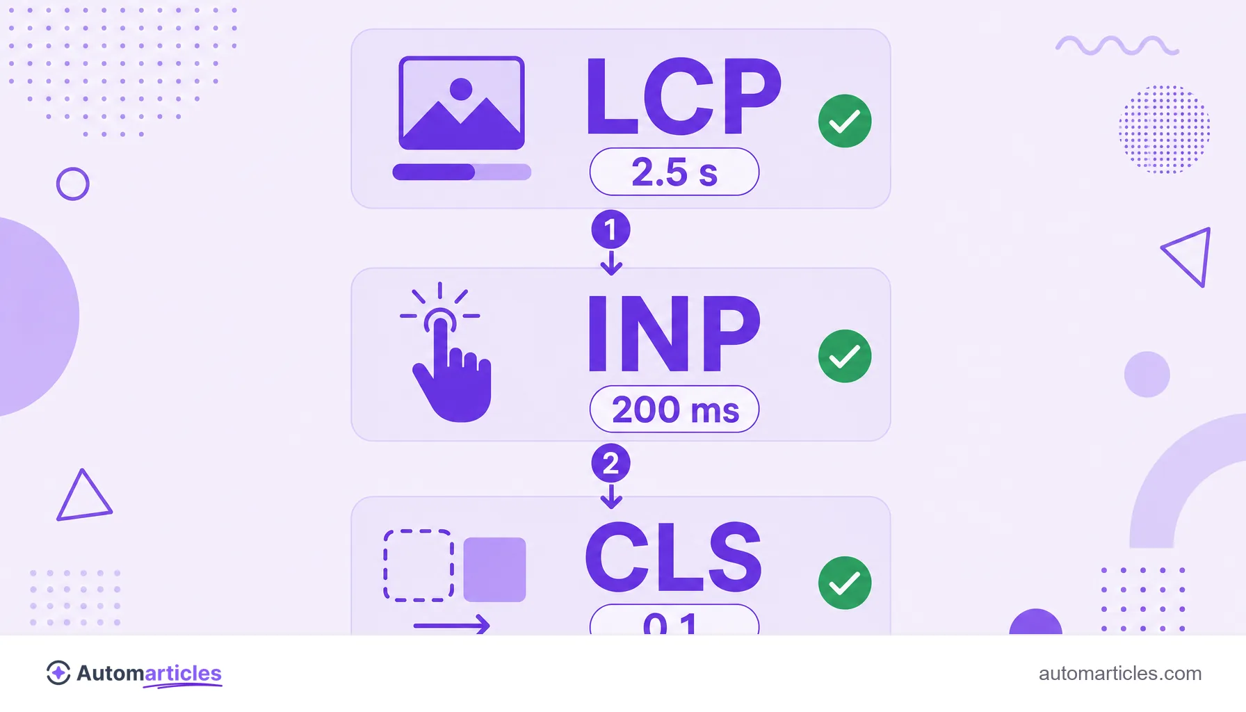 Infographic of the three Core Web Vitals showing LCP with a 2.5 s target, INP with a 200 ms target and CLS with a 0.1 target.