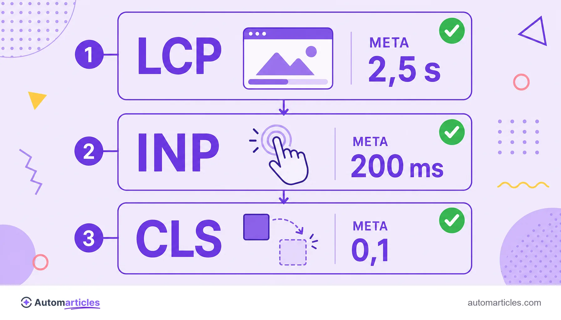 Infografía de las tres Core Web Vitals que muestra LCP con meta de 2,5 s, INP con meta de 200 ms y CLS con meta de 0,1.