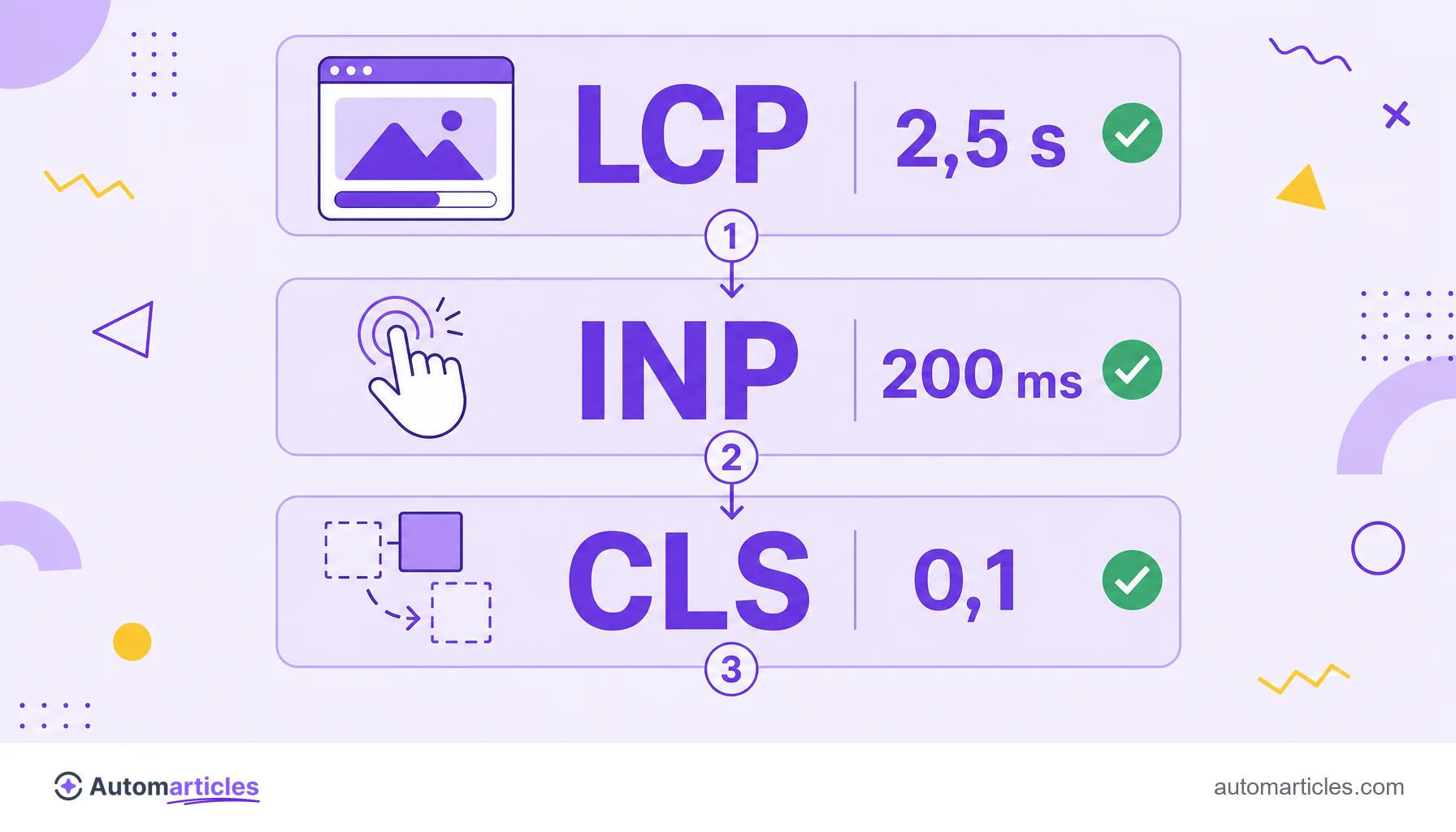 Infográfico das três Core Web Vitals mostrando LCP com meta de 2,5 s, INP com meta de 200 ms e CLS com meta de 0,1.