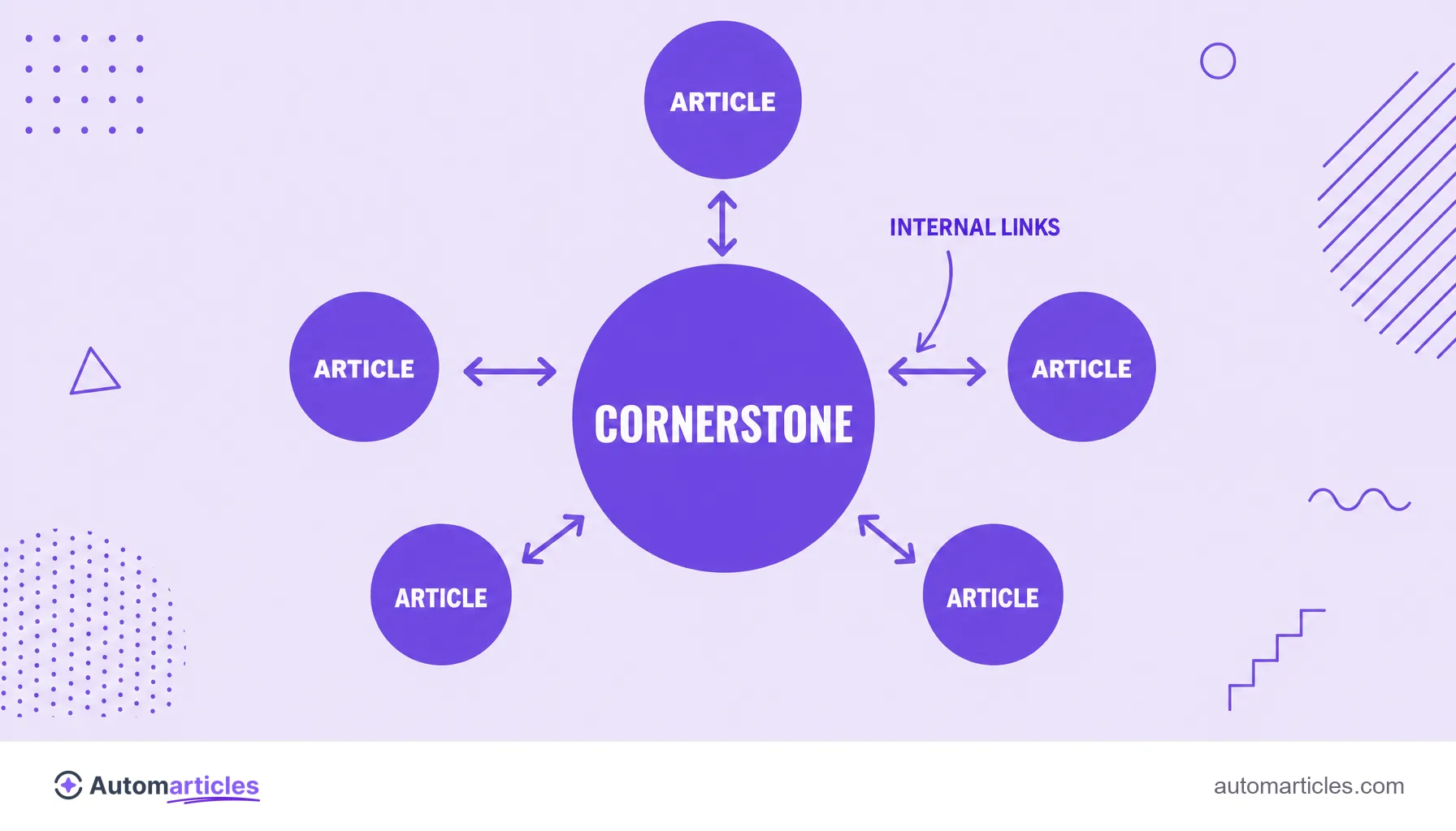Infographic of the cornerstone content model with a central page connected by internal links to several satellite articles.