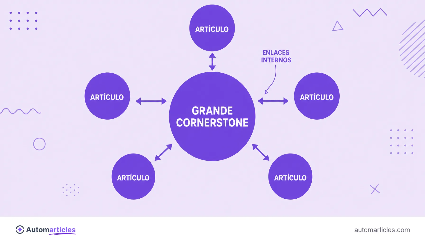 Infografía del modelo de cornerstone content con una página central conectada por enlaces internos a varios artículos satélite.