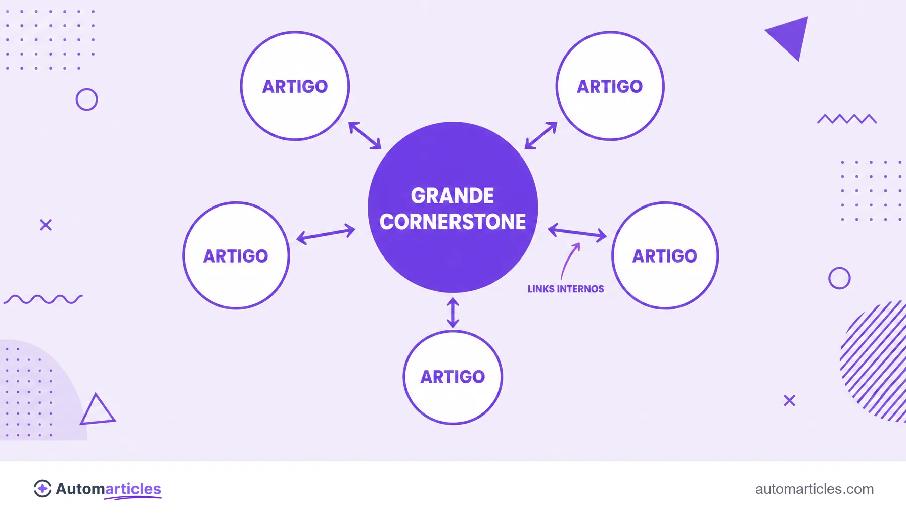 Infográfico do modelo de cornerstone content com uma página central ligada por links internos a vários artigos satélites.