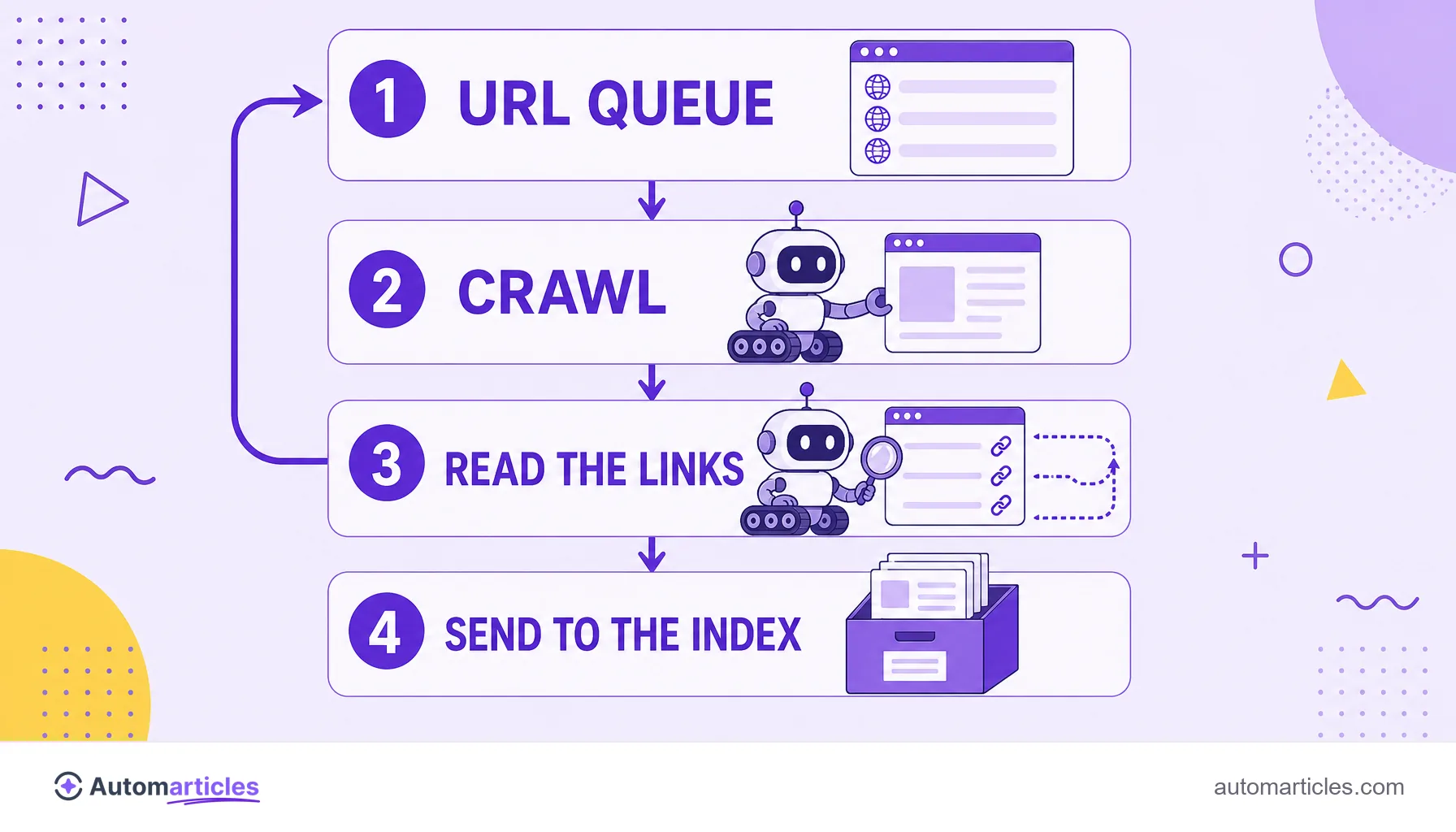 Infographic of a crawler's cycle: URL queue, crawl, read the links and send to the index.