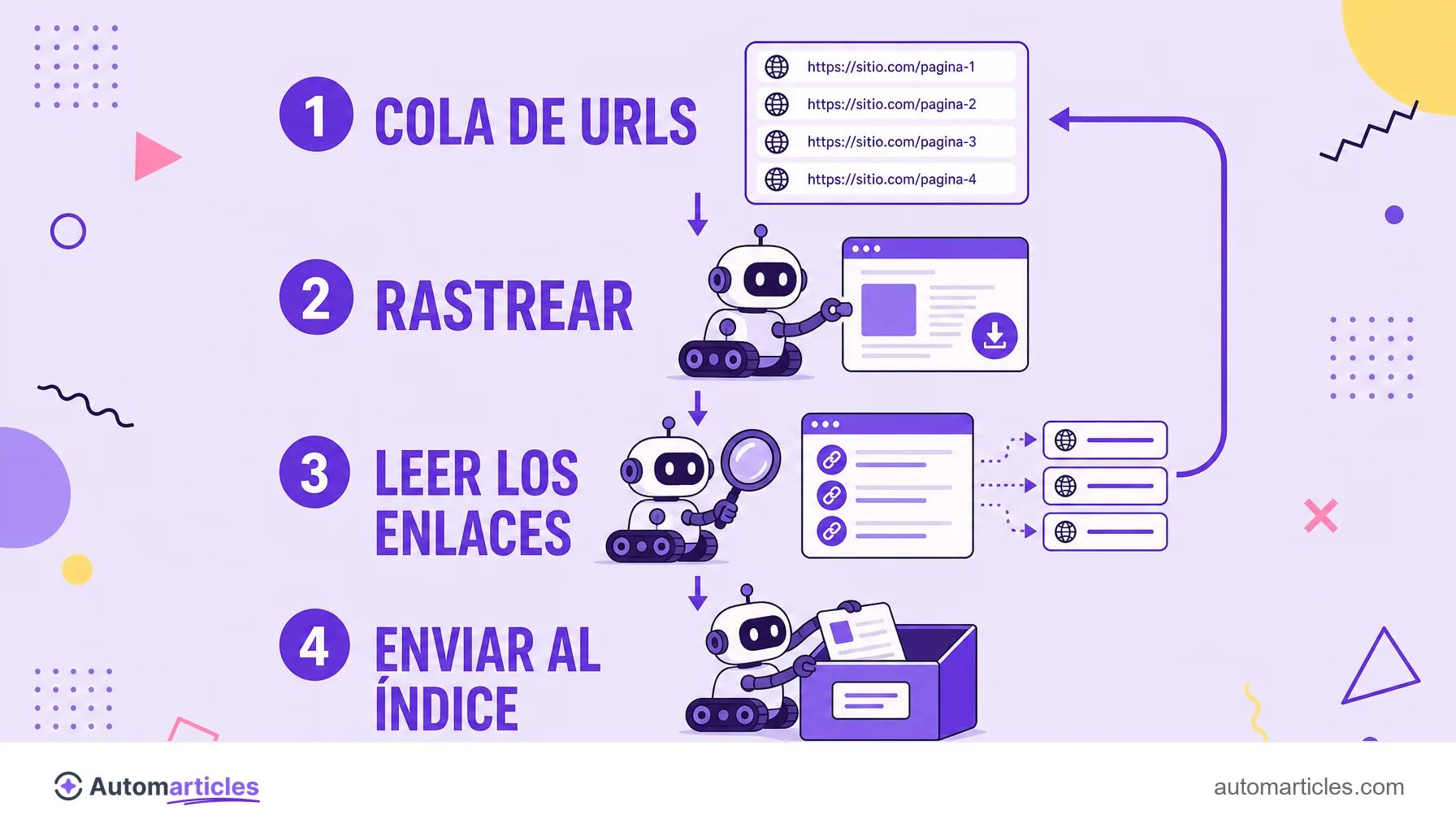 Infografía del ciclo de un crawler: cola de URLs, rastrear, leer los enlaces y enviar al índice.