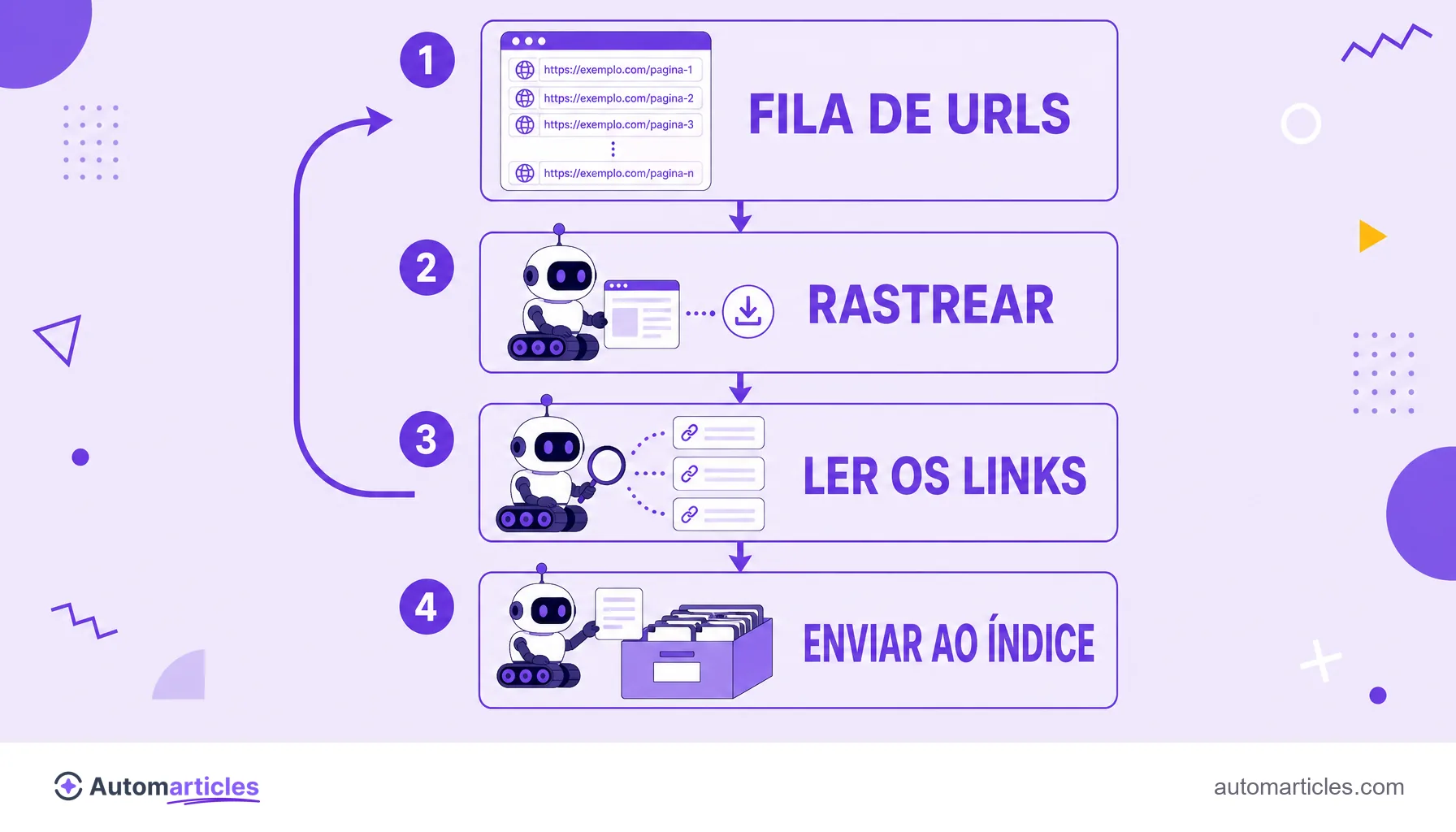 Infográfico do ciclo de um crawler: fila de URLs, rastrear, ler os links e enviar ao índice.