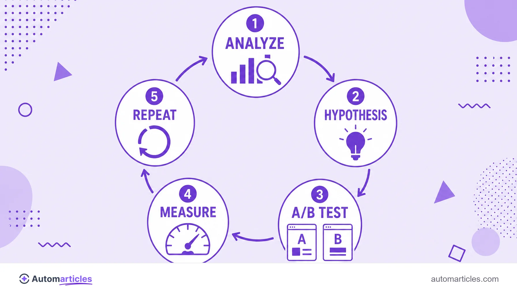 Infographic of the CRO cycle: analyze, hypothesis, A/B test, measure and repeat.