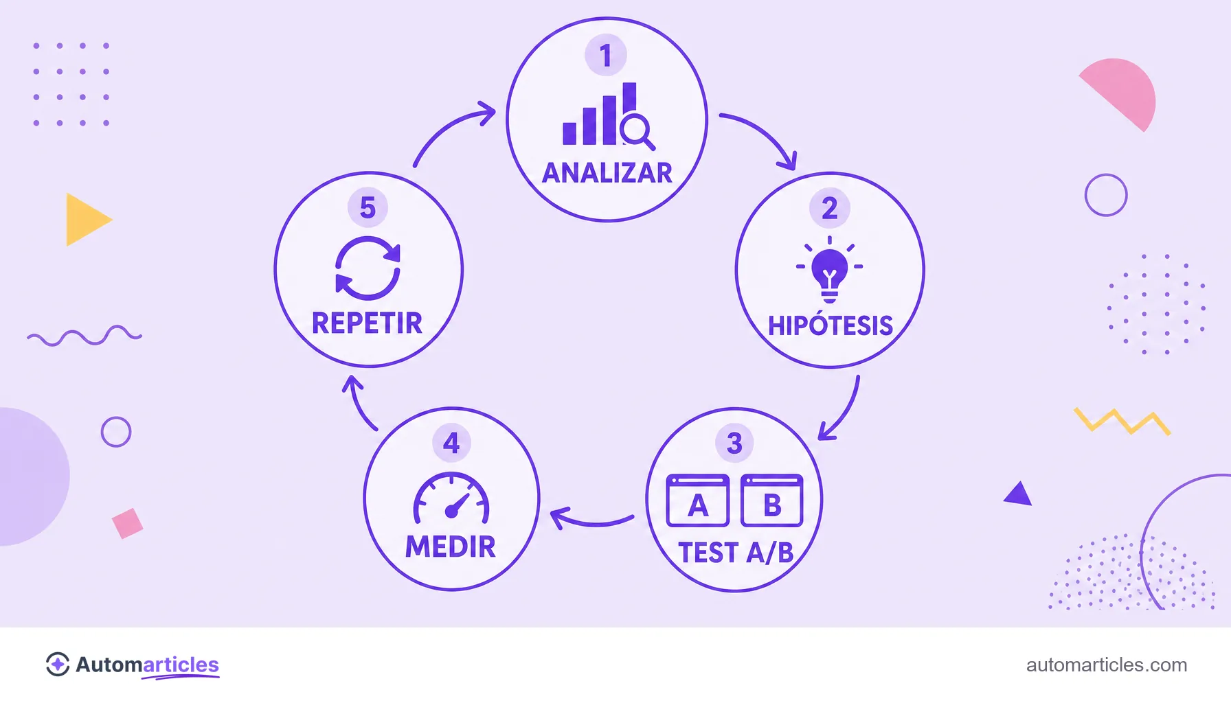 Infografía del ciclo del CRO: analizar, hipótesis, test A/B, medir y repetir.