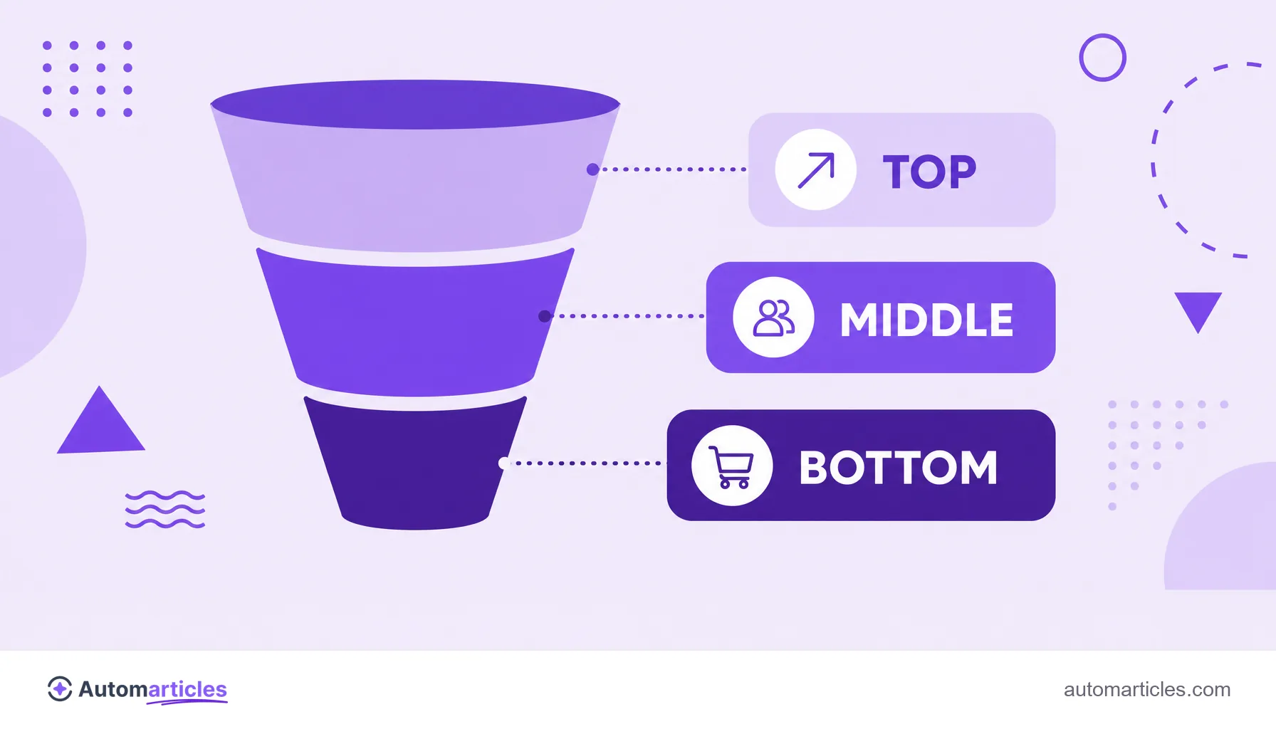 Illustration of a funnel with three CTA buttons, one for the top, one for the middle and one for the bottom of the funnel.