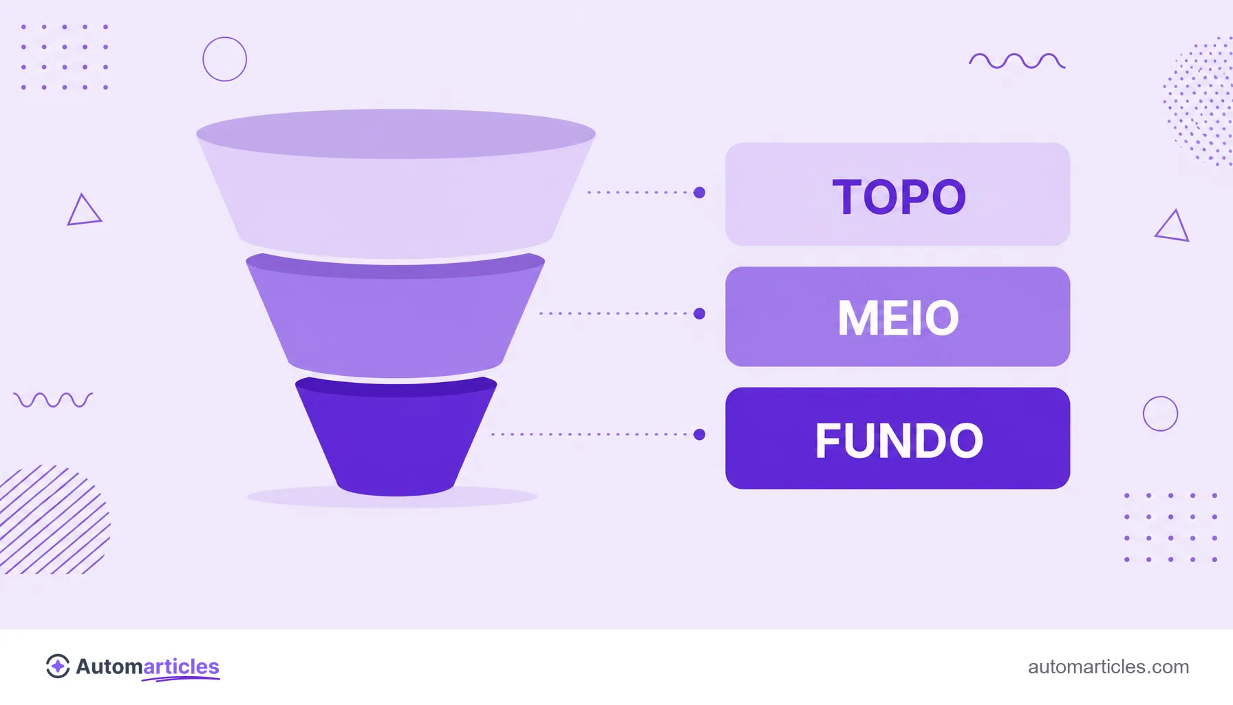 Ilustração de um funil com três botões de CTA, um para o topo, um para o meio e um para o fundo do funil.