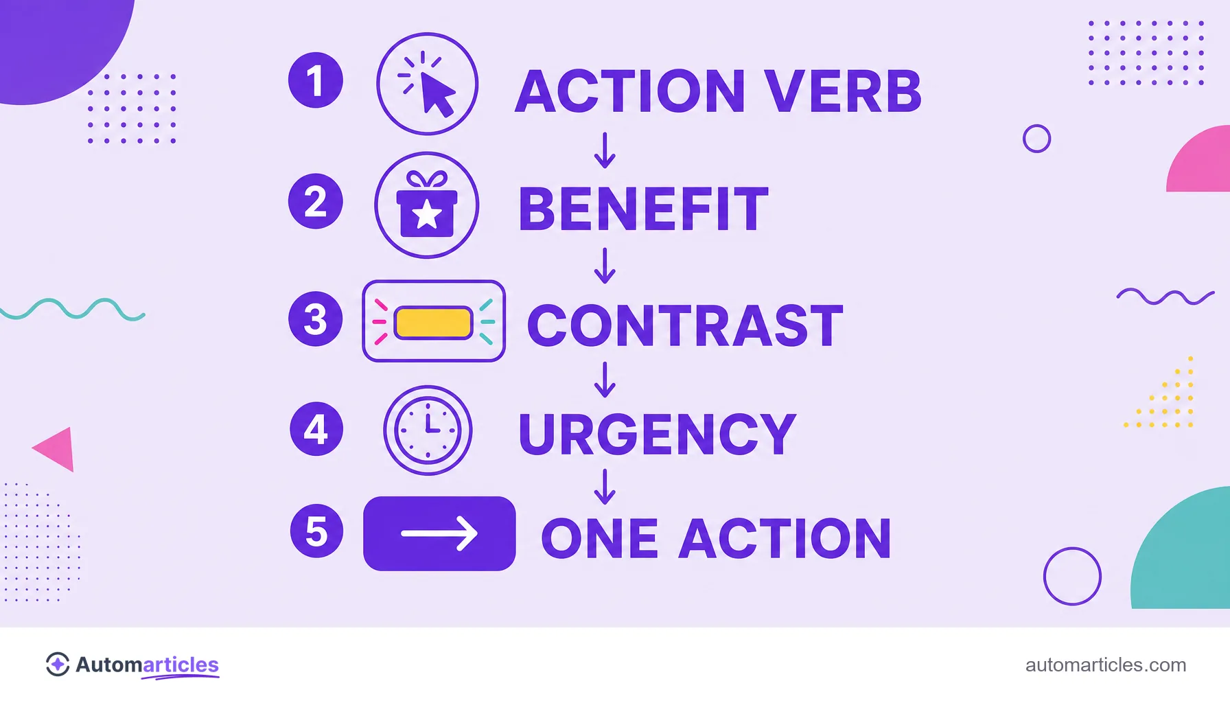 Infographic of the anatomy of a CTA showing action verb, benefit, contrast, urgency and one single highlighted action.