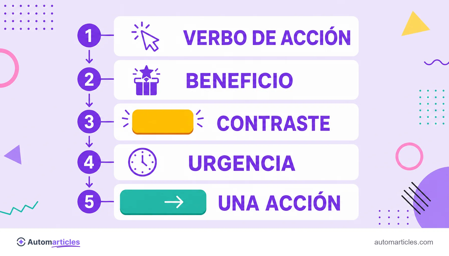 Infografía de la anatomía de un CTA que muestra verbo de acción, beneficio, contraste, urgencia y una única acción destacada.