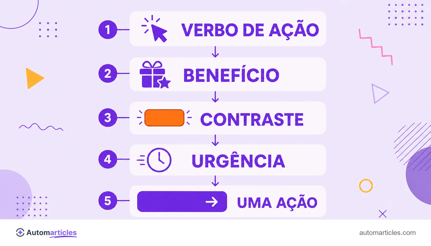 Infográfico da anatomia de um CTA mostrando verbo de ação, benefício, contraste, urgência e uma única ação em destaque.