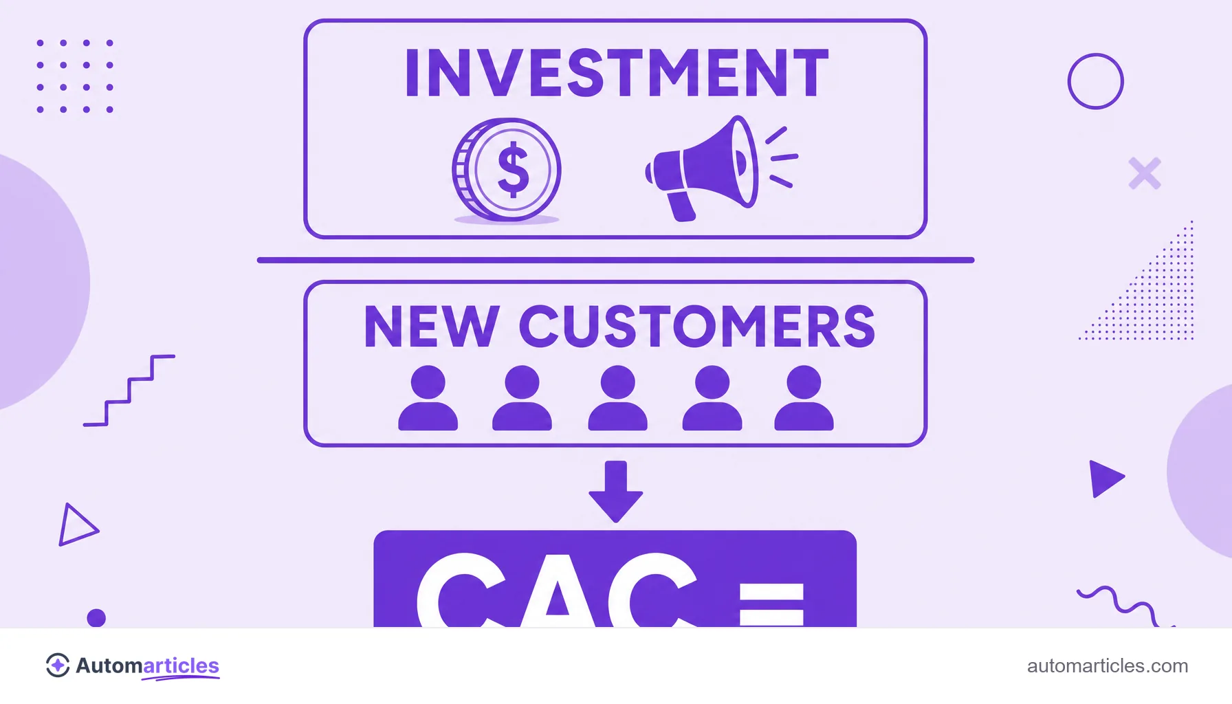 Infographic of the CAC formula showing marketing and sales investment divided by the number of new customers, resulting in CAC.